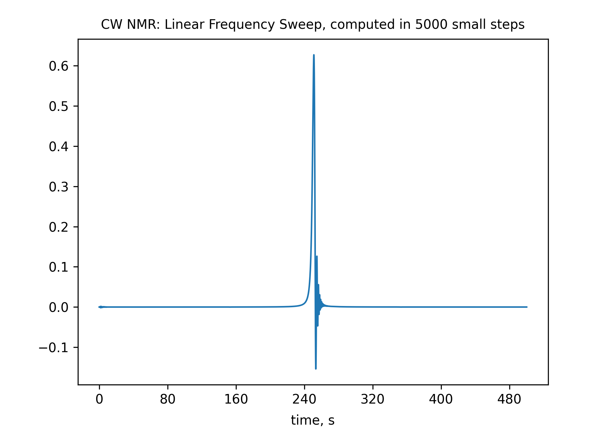 CW NMR: Linear Frequency Sweep