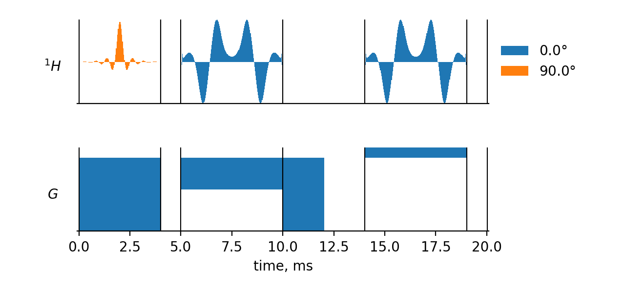 PRESS Pulse Sequence