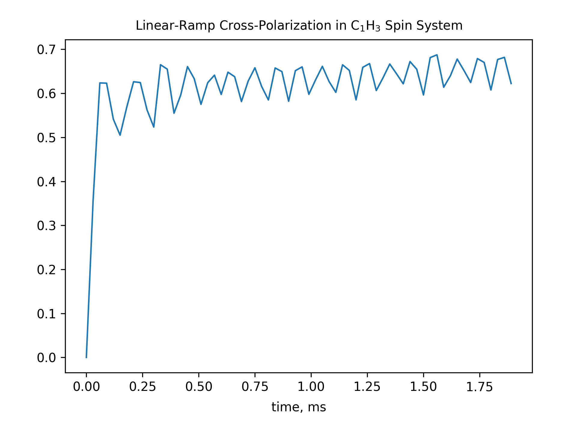 Linear-Ramp Cross-Polarization simulation