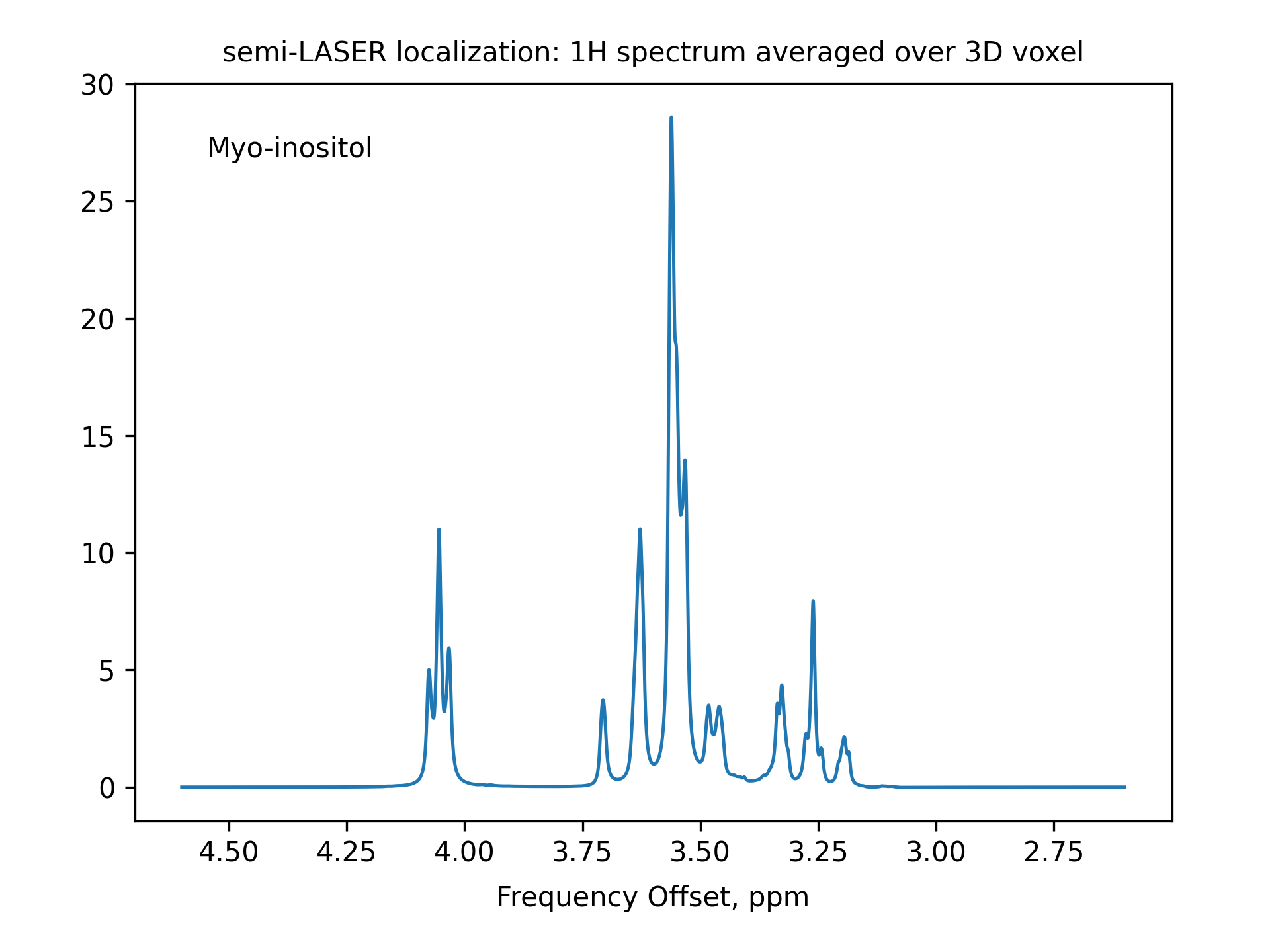 semi-LASER localization: 1H spectrum averaged over 3D voxel